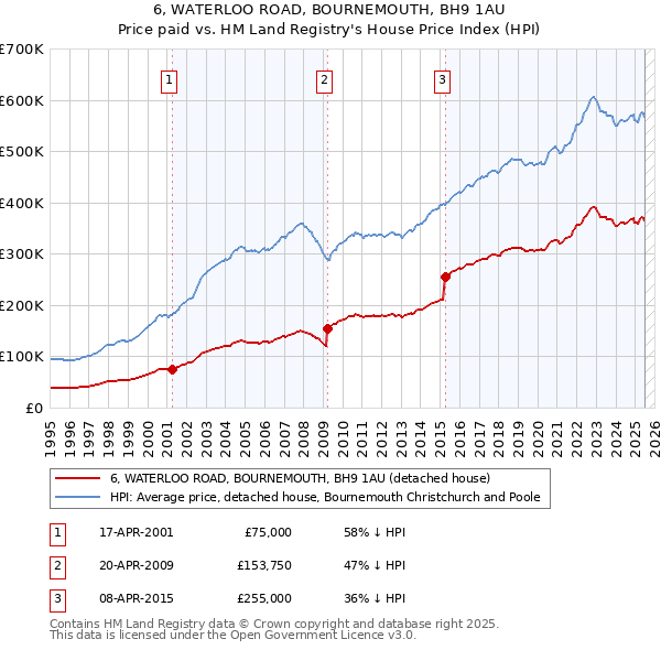 6, WATERLOO ROAD, BOURNEMOUTH, BH9 1AU: Price paid vs HM Land Registry's House Price Index