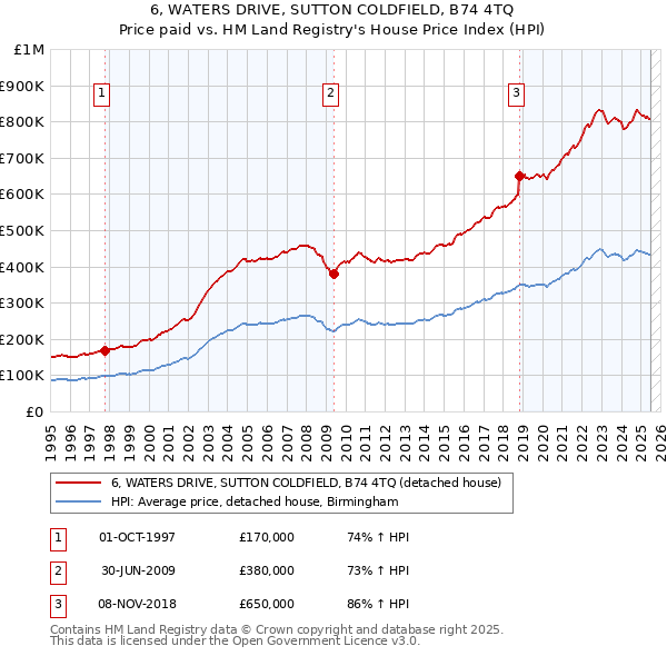 6, WATERS DRIVE, SUTTON COLDFIELD, B74 4TQ: Price paid vs HM Land Registry's House Price Index