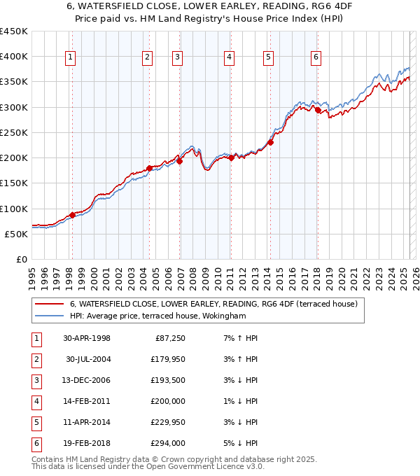 6, WATERSFIELD CLOSE, LOWER EARLEY, READING, RG6 4DF: Price paid vs HM Land Registry's House Price Index