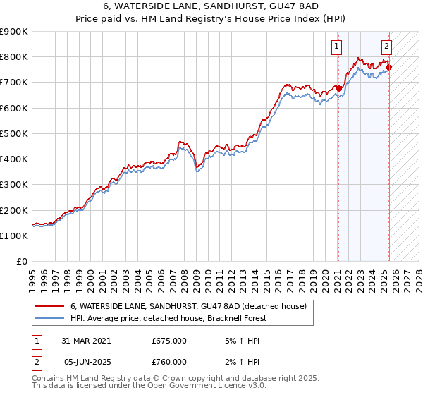 6, WATERSIDE LANE, SANDHURST, GU47 8AD: Price paid vs HM Land Registry's House Price Index