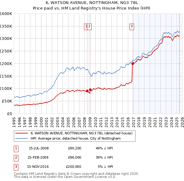 6, WATSON AVENUE, NOTTINGHAM, NG3 7BL: Price paid vs HM Land Registry's House Price Index