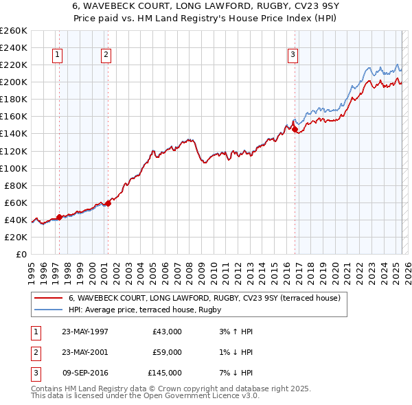 6, WAVEBECK COURT, LONG LAWFORD, RUGBY, CV23 9SY: Price paid vs HM Land Registry's House Price Index