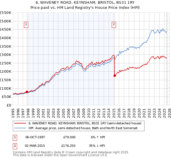 6, WAVENEY ROAD, KEYNSHAM, BRISTOL, BS31 1RY: Price paid vs HM Land Registry's House Price Index
