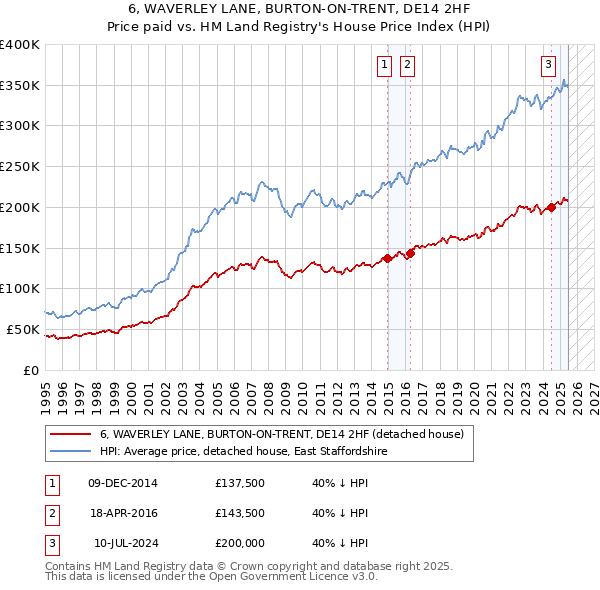6, WAVERLEY LANE, BURTON-ON-TRENT, DE14 2HF: Price paid vs HM Land Registry's House Price Index