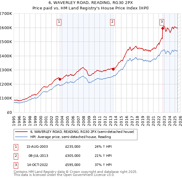 6, WAVERLEY ROAD, READING, RG30 2PX: Price paid vs HM Land Registry's House Price Index