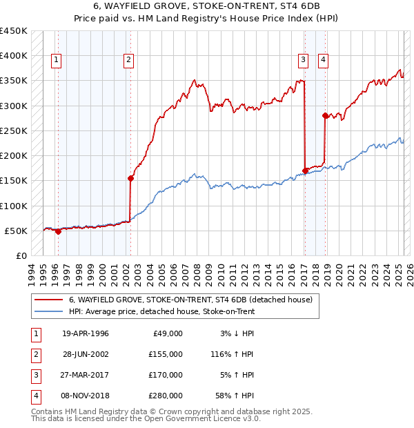 6, WAYFIELD GROVE, STOKE-ON-TRENT, ST4 6DB: Price paid vs HM Land Registry's House Price Index