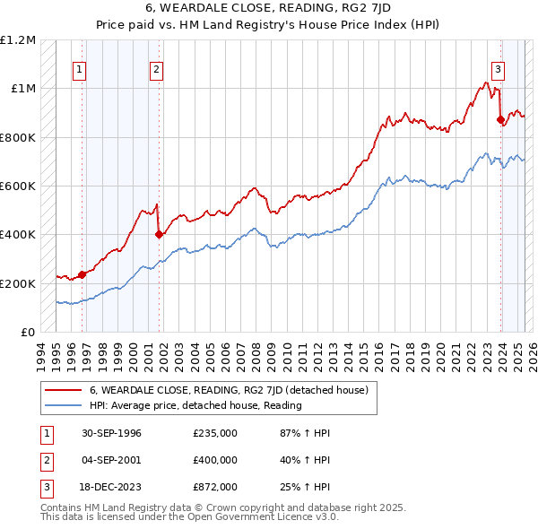 6, WEARDALE CLOSE, READING, RG2 7JD: Price paid vs HM Land Registry's House Price Index