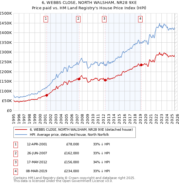 6, WEBBS CLOSE, NORTH WALSHAM, NR28 9XE: Price paid vs HM Land Registry's House Price Index