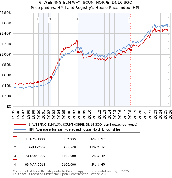 6, WEEPING ELM WAY, SCUNTHORPE, DN16 3GQ: Price paid vs HM Land Registry's House Price Index