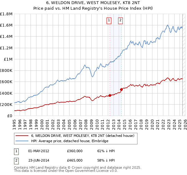 6, WELDON DRIVE, WEST MOLESEY, KT8 2NT: Price paid vs HM Land Registry's House Price Index