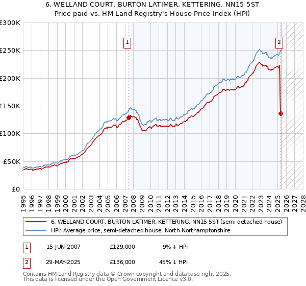 6, WELLAND COURT, BURTON LATIMER, KETTERING, NN15 5ST: Price paid vs HM Land Registry's House Price Index
