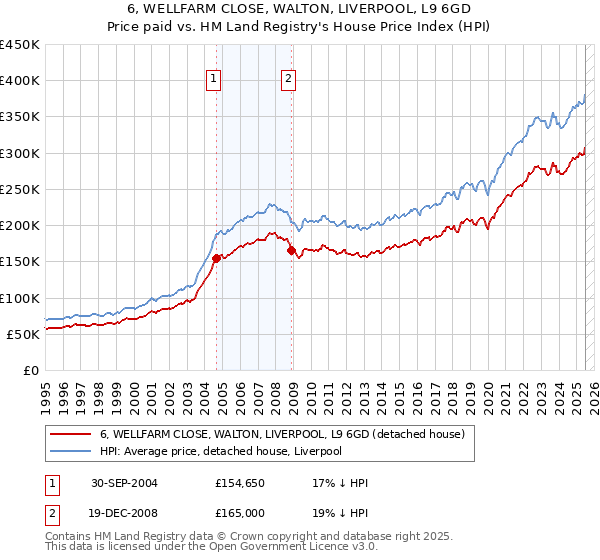 6, WELLFARM CLOSE, WALTON, LIVERPOOL, L9 6GD: Price paid vs HM Land Registry's House Price Index