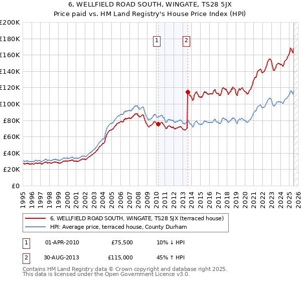 6, WELLFIELD ROAD SOUTH, WINGATE, TS28 5JX: Price paid vs HM Land Registry's House Price Index