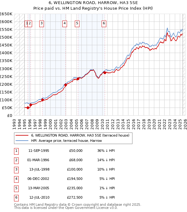 6, WELLINGTON ROAD, HARROW, HA3 5SE: Price paid vs HM Land Registry's House Price Index