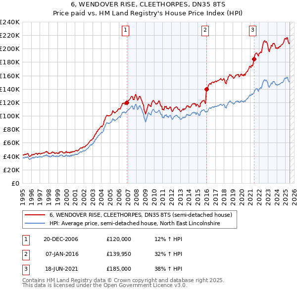 6, WENDOVER RISE, CLEETHORPES, DN35 8TS: Price paid vs HM Land Registry's House Price Index
