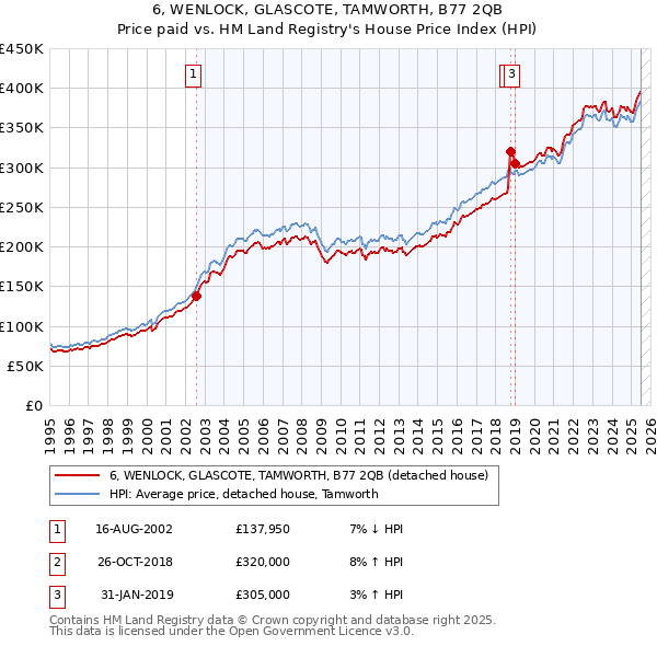 6, WENLOCK, GLASCOTE, TAMWORTH, B77 2QB: Price paid vs HM Land Registry's House Price Index