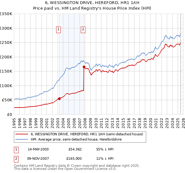 6, WESSINGTON DRIVE, HEREFORD, HR1 1AH: Price paid vs HM Land Registry's House Price Index