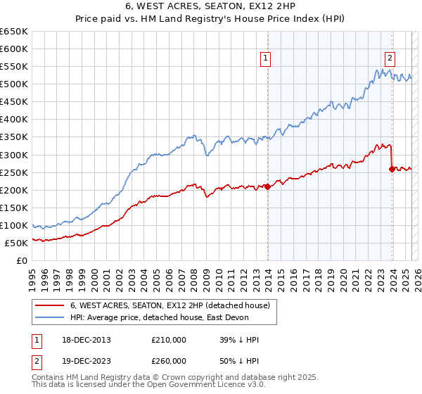 6, WEST ACRES, SEATON, EX12 2HP: Price paid vs HM Land Registry's House Price Index