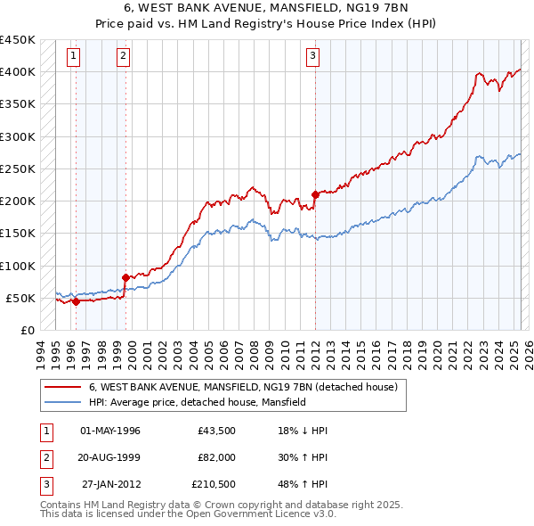 6, WEST BANK AVENUE, MANSFIELD, NG19 7BN: Price paid vs HM Land Registry's House Price Index
