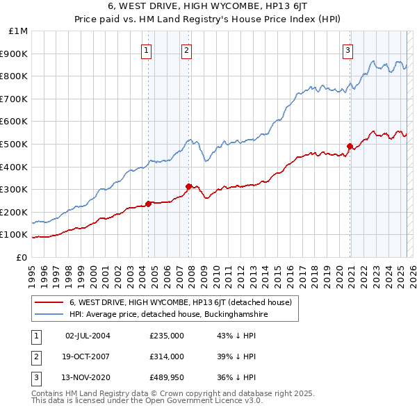 6, WEST DRIVE, HIGH WYCOMBE, HP13 6JT: Price paid vs HM Land Registry's House Price Index