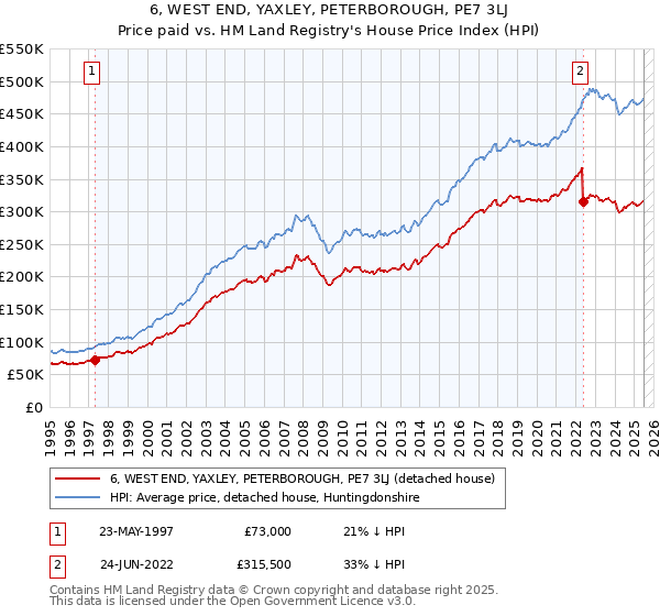 6, WEST END, YAXLEY, PETERBOROUGH, PE7 3LJ: Price paid vs HM Land Registry's House Price Index