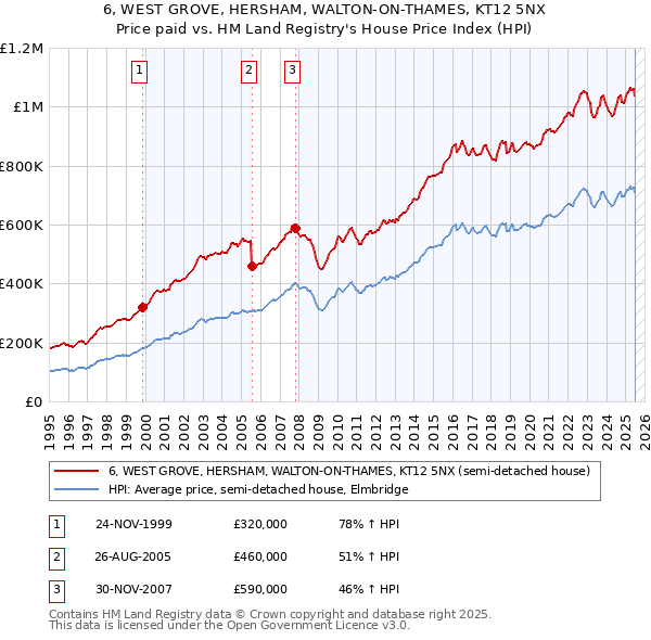 6, WEST GROVE, HERSHAM, WALTON-ON-THAMES, KT12 5NX: Price paid vs HM Land Registry's House Price Index