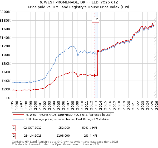 6, WEST PROMENADE, DRIFFIELD, YO25 6TZ: Price paid vs HM Land Registry's House Price Index