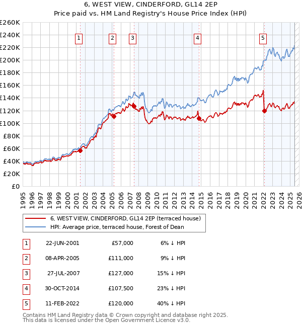 6, WEST VIEW, CINDERFORD, GL14 2EP: Price paid vs HM Land Registry's House Price Index