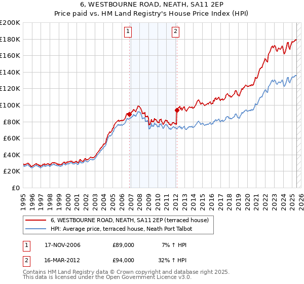 6, WESTBOURNE ROAD, NEATH, SA11 2EP: Price paid vs HM Land Registry's House Price Index
