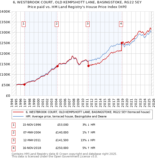 6, WESTBROOK COURT, OLD KEMPSHOTT LANE, BASINGSTOKE, RG22 5EY: Price paid vs HM Land Registry's House Price Index