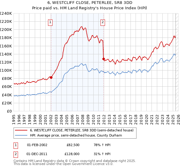 6, WESTCLIFF CLOSE, PETERLEE, SR8 3DD: Price paid vs HM Land Registry's House Price Index
