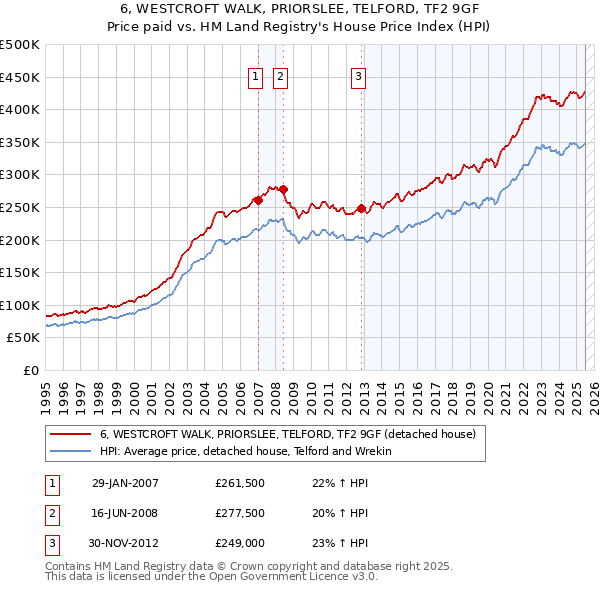 6, WESTCROFT WALK, PRIORSLEE, TELFORD, TF2 9GF: Price paid vs HM Land Registry's House Price Index