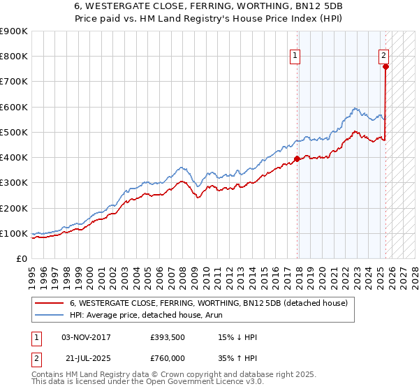 6, WESTERGATE CLOSE, FERRING, WORTHING, BN12 5DB: Price paid vs HM Land Registry's House Price Index