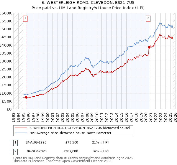 6, WESTERLEIGH ROAD, CLEVEDON, BS21 7US: Price paid vs HM Land Registry's House Price Index