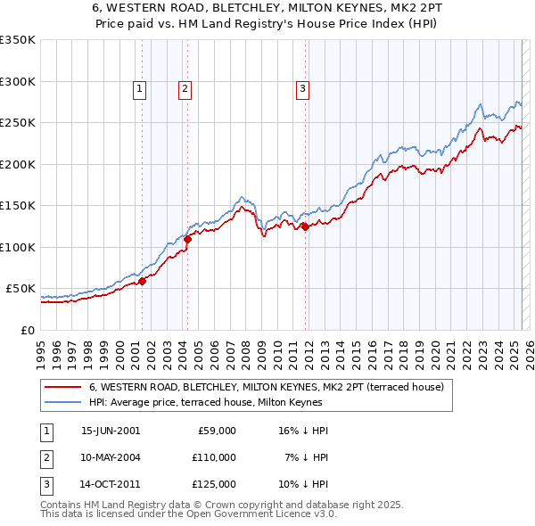 6, WESTERN ROAD, BLETCHLEY, MILTON KEYNES, MK2 2PT: Price paid vs HM Land Registry's House Price Index