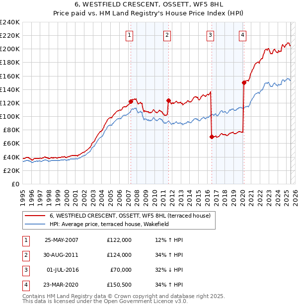 6, WESTFIELD CRESCENT, OSSETT, WF5 8HL: Price paid vs HM Land Registry's House Price Index