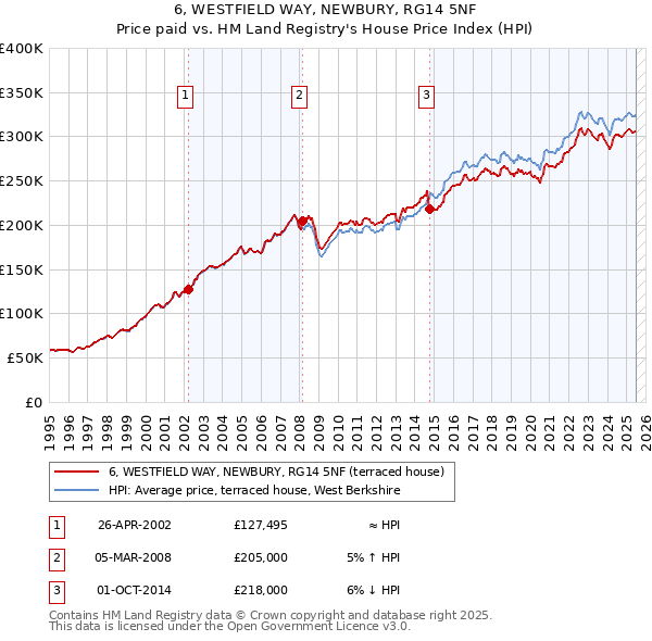 6, WESTFIELD WAY, NEWBURY, RG14 5NF: Price paid vs HM Land Registry's House Price Index