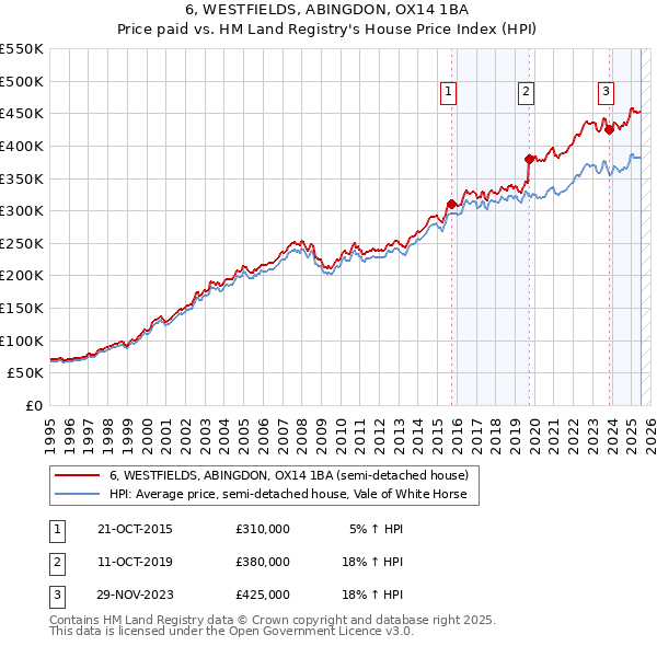 6, WESTFIELDS, ABINGDON, OX14 1BA: Price paid vs HM Land Registry's House Price Index