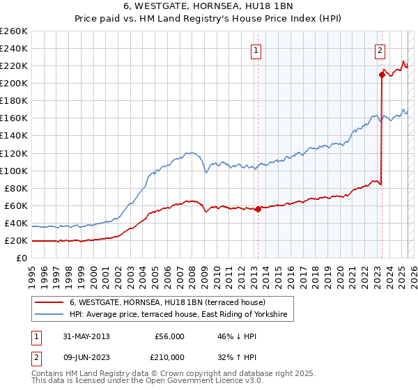6, WESTGATE, HORNSEA, HU18 1BN: Price paid vs HM Land Registry's House Price Index