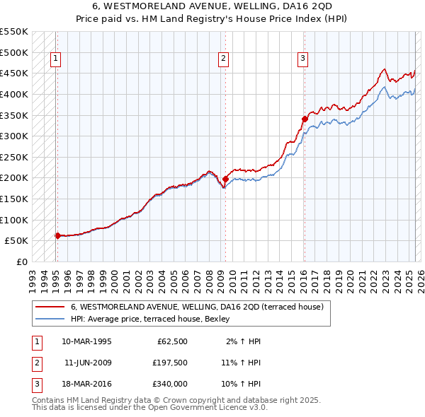 6, WESTMORELAND AVENUE, WELLING, DA16 2QD: Price paid vs HM Land Registry's House Price Index