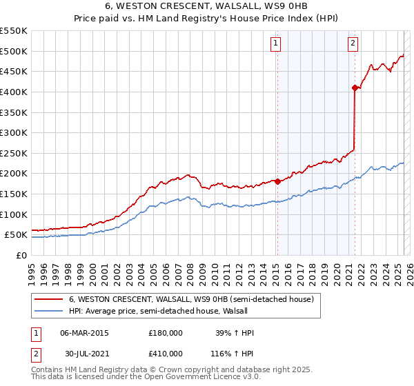 6, WESTON CRESCENT, WALSALL, WS9 0HB: Price paid vs HM Land Registry's House Price Index