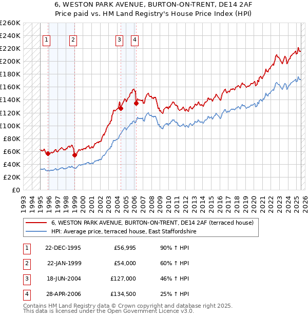 6, WESTON PARK AVENUE, BURTON-ON-TRENT, DE14 2AF: Price paid vs HM Land Registry's House Price Index
