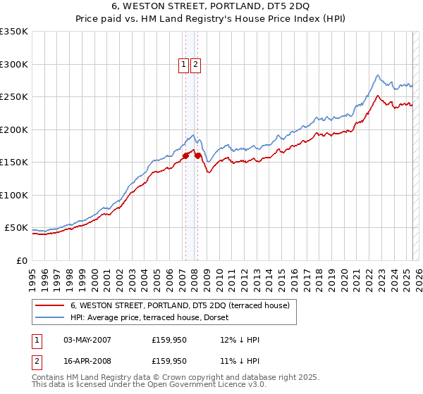6, WESTON STREET, PORTLAND, DT5 2DQ: Price paid vs HM Land Registry's House Price Index