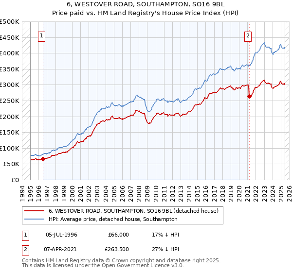 6, WESTOVER ROAD, SOUTHAMPTON, SO16 9BL: Price paid vs HM Land Registry's House Price Index