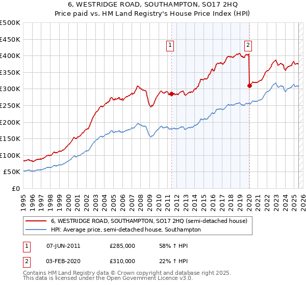 6, WESTRIDGE ROAD, SOUTHAMPTON, SO17 2HQ: Price paid vs HM Land Registry's House Price Index