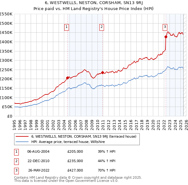 6, WESTWELLS, NESTON, CORSHAM, SN13 9RJ: Price paid vs HM Land Registry's House Price Index