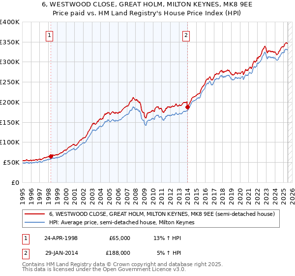 6, WESTWOOD CLOSE, GREAT HOLM, MILTON KEYNES, MK8 9EE: Price paid vs HM Land Registry's House Price Index