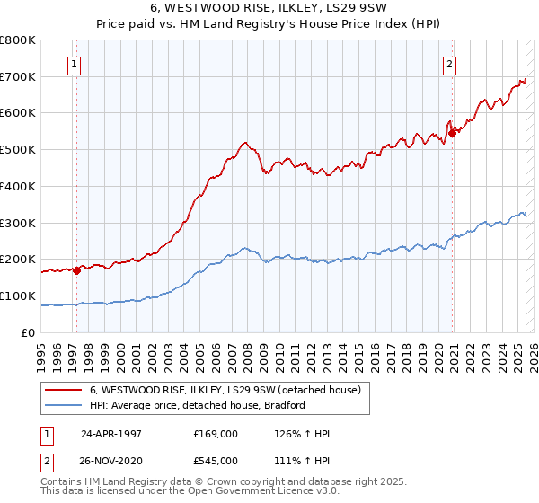 6, WESTWOOD RISE, ILKLEY, LS29 9SW: Price paid vs HM Land Registry's House Price Index