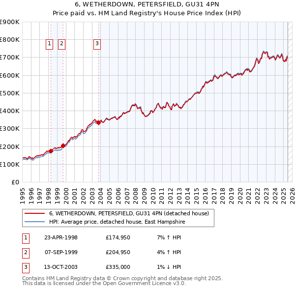 6, WETHERDOWN, PETERSFIELD, GU31 4PN: Price paid vs HM Land Registry's House Price Index