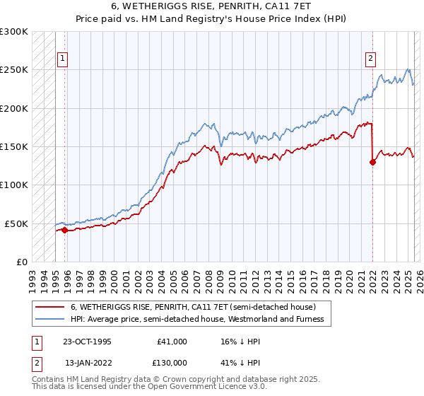 6, WETHERIGGS RISE, PENRITH, CA11 7ET: Price paid vs HM Land Registry's House Price Index